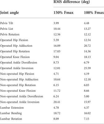 Computational evaluation of psoas muscle influence on walking function following internal hemipelvectomy with reconstruction